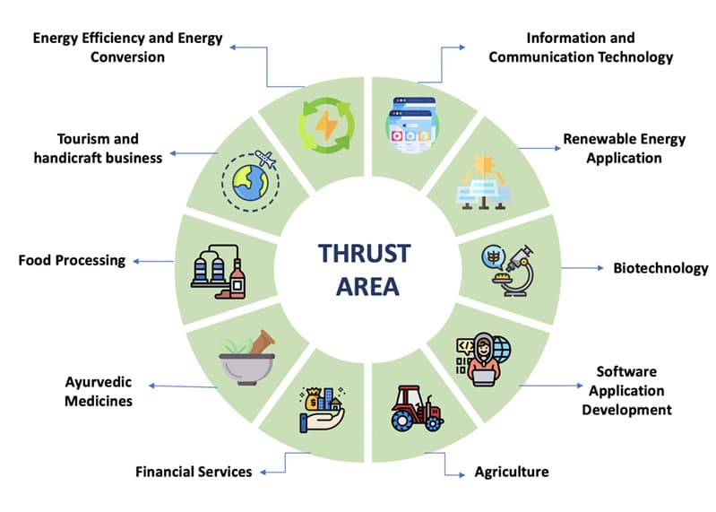 Thrust Areas
